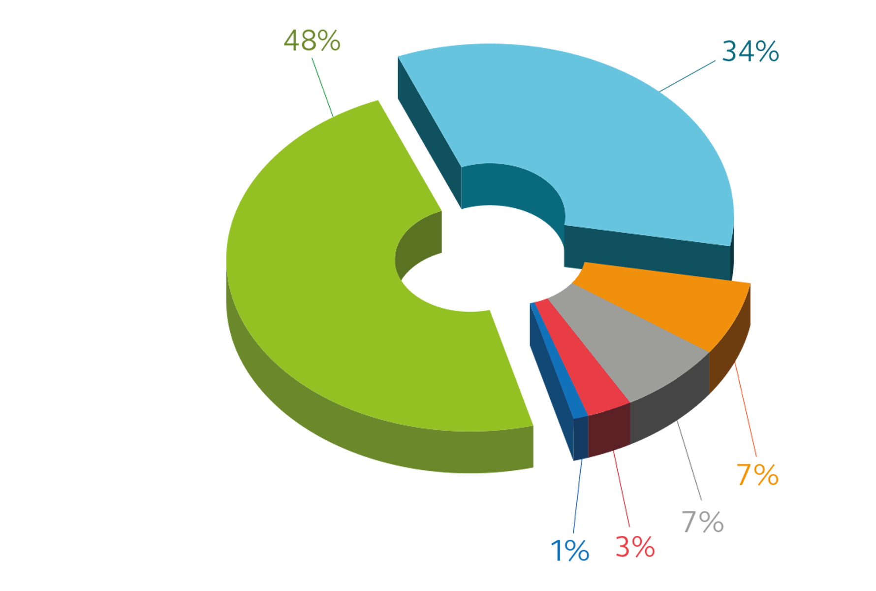 Le graphique en secteurs montre de manière transparente comment les plus de 3,2 millions de francs de contributions volontaires ont été répartis en 2023 – des traitements dentaires au soutien lors de naissances.