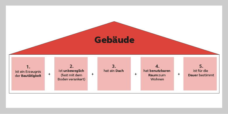 Gebäudeversicherung – Das müssen Sie als Hauseigentümer wissen. Informationen und Tipps zu den Themen Feuer- und Elementarversicherung, Wasser, Diebstahl, Glasbruch und Haftpflicht. Welche Faktoren sind prämienrelevant & wie vermeiden sie Doppelversicherungen. Welche Versicherungen sind obligatorisch