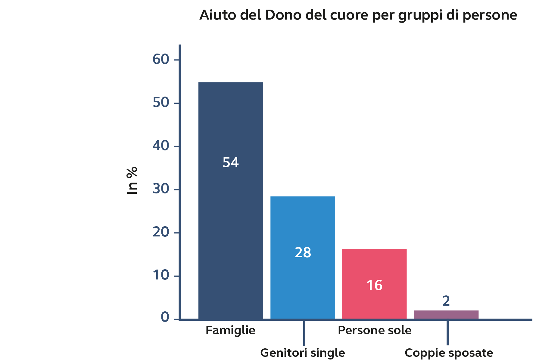 Aiuto del Dono del cuore per gruppi di persone Grafico a barre che mostra la ripartizione percentuale dell’aiuto per gruppi di persone. 54 % per le famiglie, 28 % per i genitori single, 16 % per i single e 2 % per le coppie sposate.