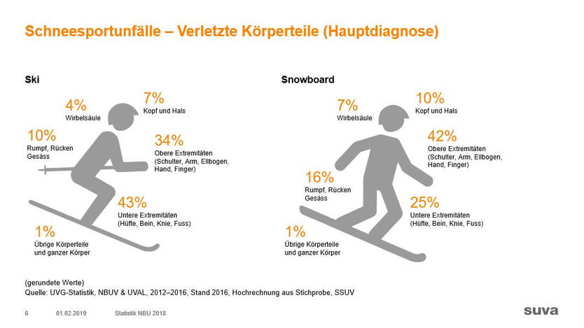 Wintersport Schweiz – Skiunfall. Welche Versicherung kommt bei einem Skiunfall auf? Bezahlt die Versicherung des Unfallverursachers oder des Opfers? Steht dem Geschädigten eine Erwerbsausfallentschädigung und die Übernahme der Heilungskosten zu? Zahlt die NBU oder die Privathaftpflichtversicherung?