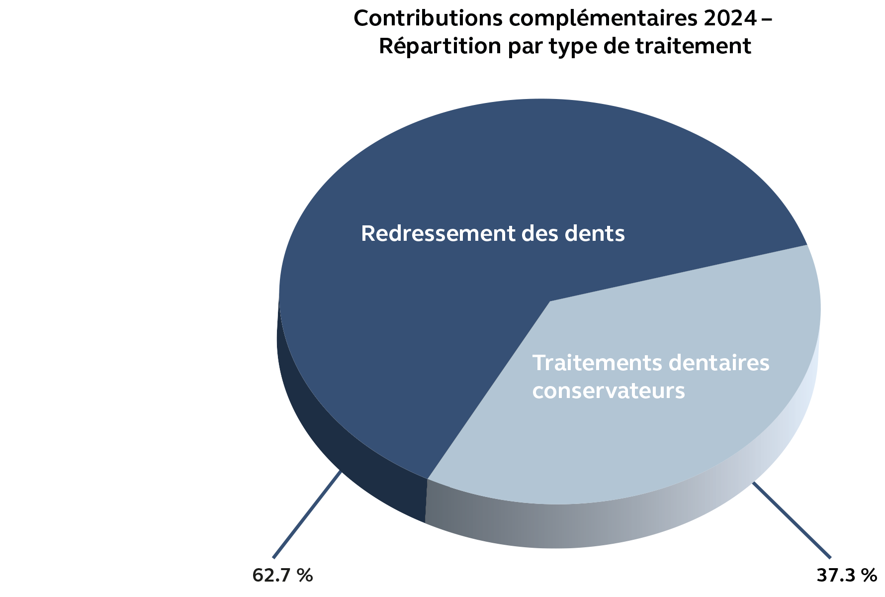 Répartition des subventions dentaires 2024 par type de traitement Le diagramme circulaire illustre la répartition en pourcentage des subventions dentaires en 2024. 62,7 % concernent les corrections dentaires, tandis que 37,3 % sont destinés aux traitements conservateurs.
