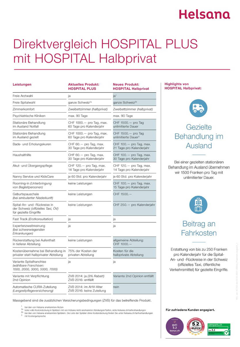 Die neuen Spitalzusatzversicherungsprodukte von Helsana können ab dem 1.1.2019 abgeschlossen werden. Sie heissen HOSPITAL Halbprivat und HOSPITAL Privat. Geschlossen werden HOSPITAL PLUS BONUS, HOSPITAL PLUS CLASSICA, HOSPITAL COMFORT BONUS sowie HOSPITAL COMFORT CLASSICA. Direktvergleich der Produkte.