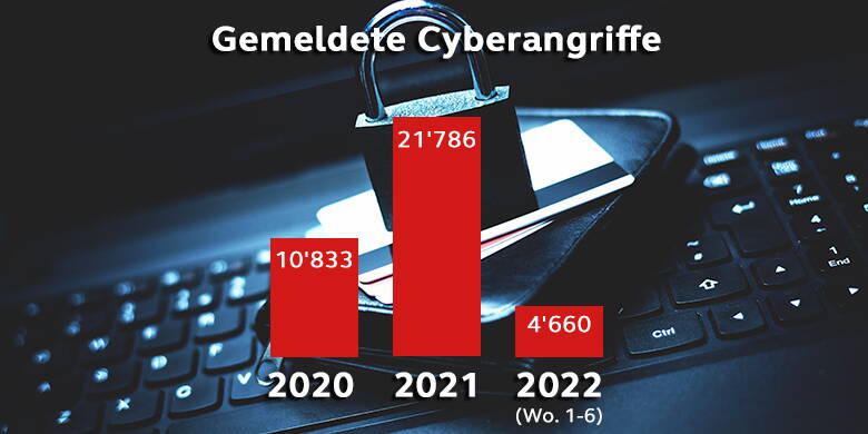 Unser Leben findet zunehmend im digitalen Raum statt. Wir bezahlen unsere Rechnungen via Onlinebanking, tätigen Onlineeinkäufe, buchen unsere Ferien online oder benützen Social Media-Kanäle. Je aktiver wir diese Möglichkeiten nutzen, desto höher ist das Risiko, Opfer von Internetkriminalität zu werden.