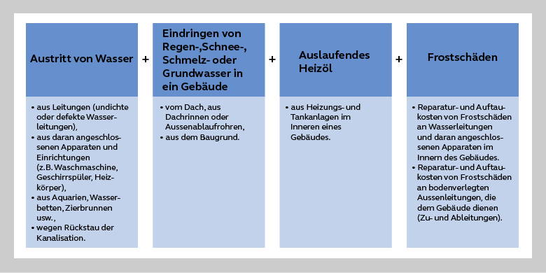 Gebäudeversicherung – Das müssen Sie als Hauseigentümer wissen. Informationen und Tipps zu den Themen Feuer- und Elementarversicherung, Wasser, Diebstahl, Glasbruch und Haftpflicht. Welche Faktoren sind prämienrelevant & wie vermeiden sie Doppelversicherungen. Welche Versicherungen sind obligatorisch