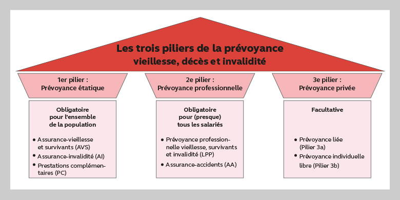 Le système de sécurité sociale suisse repose sur le principe des trois piliers. Comme un bâtiment, les piliers entretiennent le toit (vieillesse, décès et invalidité). Le premier pilier comprend les piliers AVS, AI et PC, le deuxième pilier LPP et AA et le troisième pilier (prévoyance privée) avec les piliers 3a et 3b.