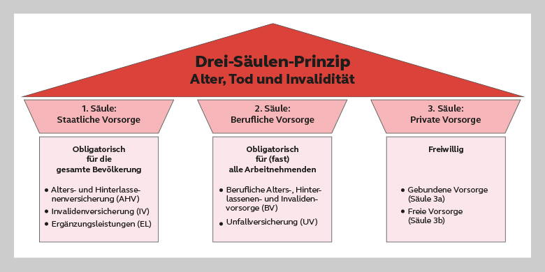 Das Schweizer Sozialversicherungssystem beruht auf dem Drei-Säulen-Prinzip. Wie bei einem Gebäude halten die Säulen das Dach (Alter, Tod und Invalidität) aufrecht. Die erste Säule beinhaltet die AHV, IV und EL, die zweite Säule BV und UV und die dritte Säule (private Vorsorge) mit den Säulen 3a & 3b