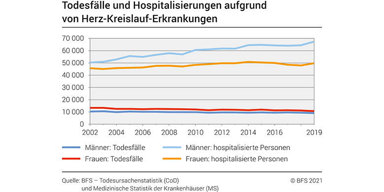 In der Schweiz sind Herz-Kreislauf-Erkrankungen die häufigste Todesursache und der dritthäufigste
Hospitalisierungsgrund.