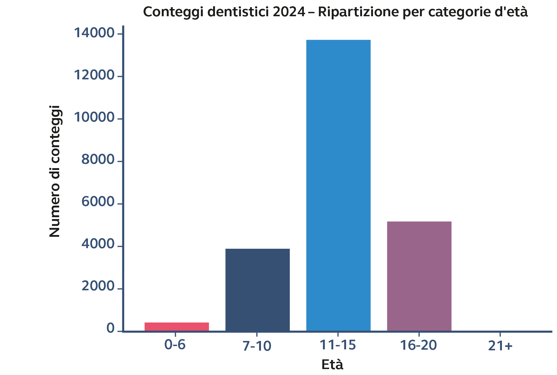 Fatture dentistiche 2024 per fasce d’età Il grafico a barre mostra il numero di fatture dentistiche nel 2024 suddivise per categorie di età. La maggior parte delle fatture riguarda la fascia 11–15 anni (circa 14’000 casi), seguita da 16–20 anni (circa 5’000 casi) e 7–10 anni (circa 4’000 casi). Le fasce 0–6 anni e 21+ anni presentano un numero nettamente inferiore di fatture.