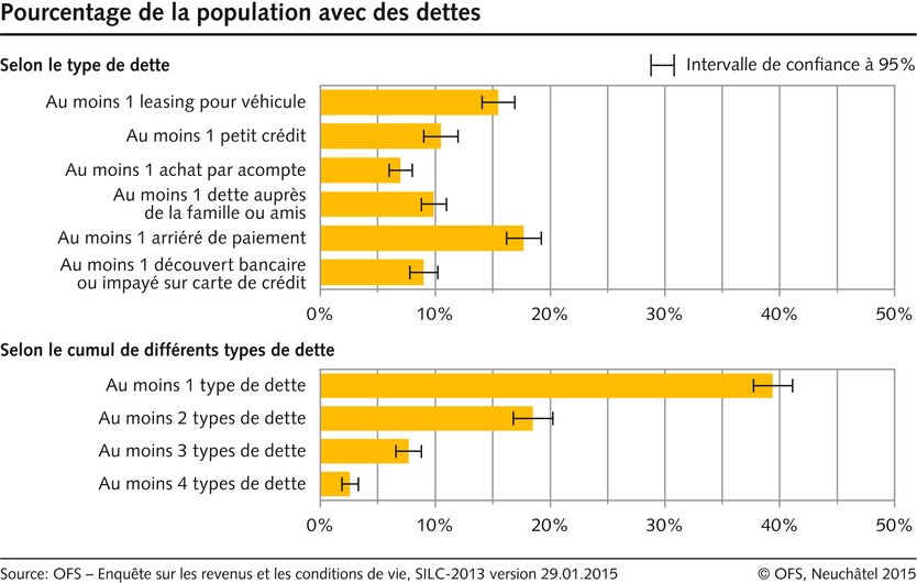 Que faire lorsque les primes sont impayées ? Puis-je faire résilier mon assurance ? Qui paie en cas de sinistre si je n'ai pas payé ma prime d'assurance ? Comment éviter de tomber financièrement dans la crise de janvier ? Il est important que vous réagissiez le plus rapidement possible et que vous contactiez la compagnie d'assurance.