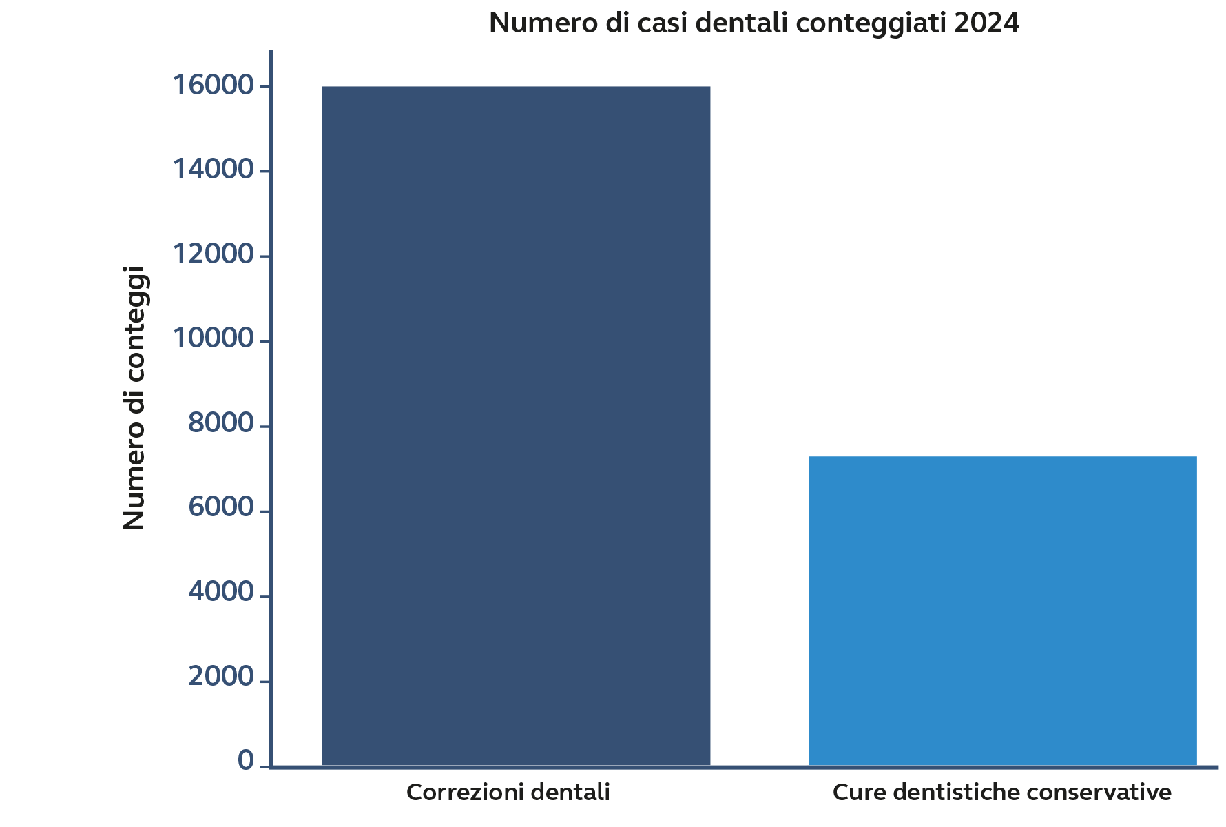 Numero di casi dentali fatturati nel 2024 per tipo di trattamento Il grafico a barre indica il numero di casi dentali fatturati nel 2024. Le correzioni dentali rappresentano la quota maggiore con circa 16’000 casi, mentre i trattamenti conservativi sono molto meno frequenti con circa 7’000 casi.