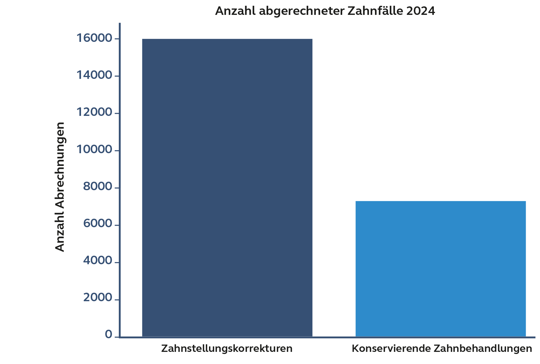 Anzahl abgerechneter Zahnfälle 2024 nach Behandlungsart Das Balkendiagramm zeigt die Anzahl der abgerechneten Zahnfälle im Jahr 2024. Zahnstellungskorrekturen machen mit rund 16’000 Fällen den grössten Anteil aus, während konservierende Zahnbehandlungen mit etwa 7’000 Fällen deutlich weniger häufig vorkommen.