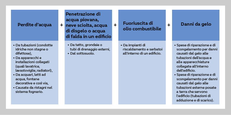 Assicurazione stabili - Come proprietario di un'abitazione, è necessario saperlo. Informazioni e consigli su incendio e assicurazione elementare, acqua, furto, rottura vetri e responsabilità civile. Quali fattori sono rilevanti per il premio e come evitare la doppia assicurazione? Quali sono le polizze assicurative obbligatorie?