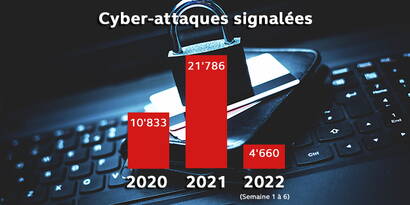 Une cyberassurance offre, selon le produit d'assurance et le fournisseur choisis, une protection avantageuse et complète

