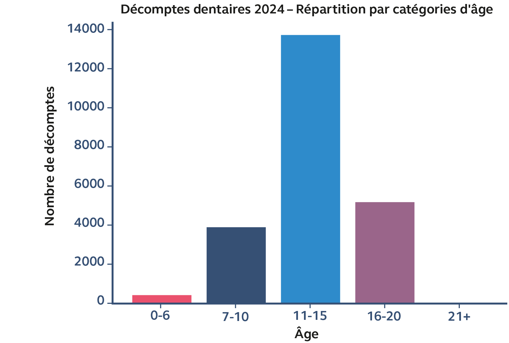 Factures dentaires 2024 par groupes d’âge Le diagramme en barres montre le nombre de factures dentaires en 2024 selon les catégories d’âge. La majorité des factures concerne le groupe 11–15 ans (environ 14’000 cas), suivi des 16–20 ans (env. 5’000 cas) et des 7–10 ans (env. 4’000 cas). Les groupes 0–6 ans et 21+ ans présentent nettement moins de factures.