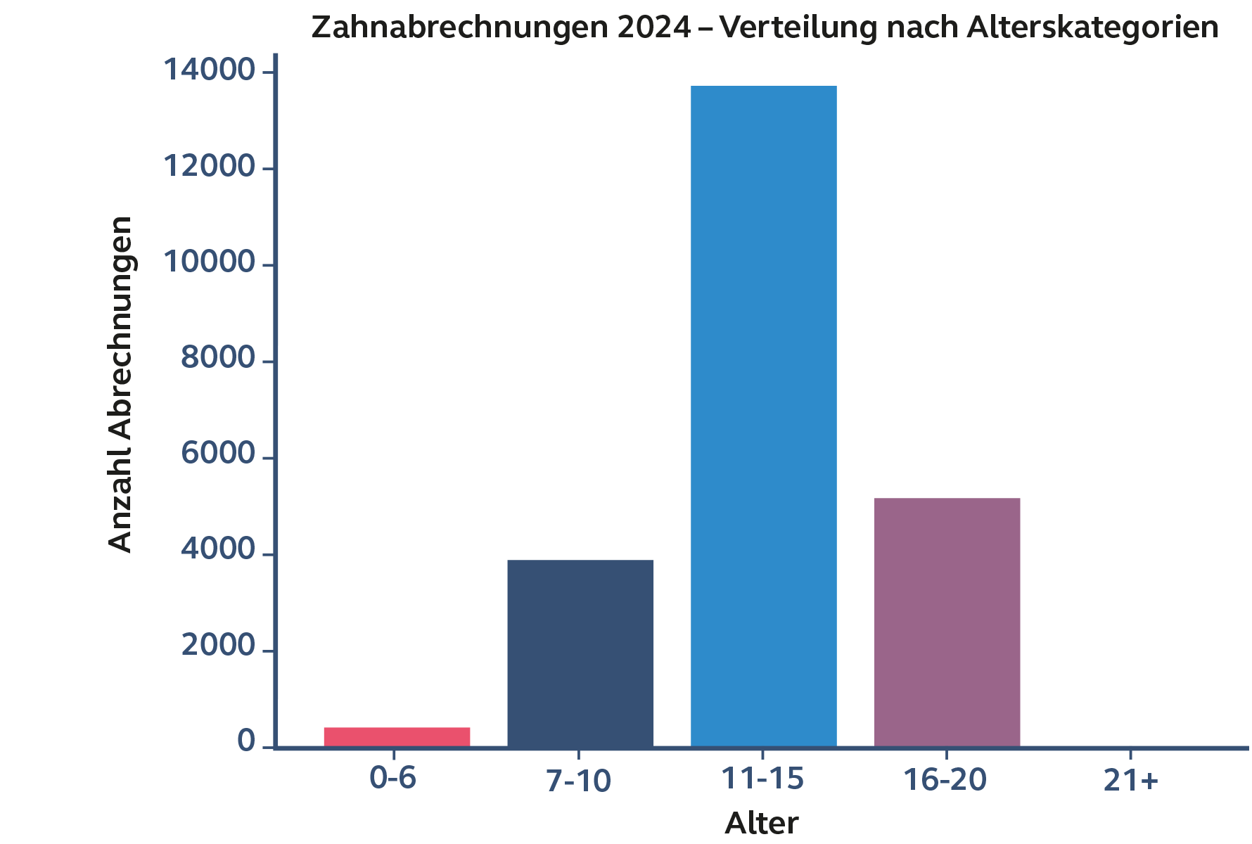 Das Balkendiagramm stellt die Anzahl der Zahnarztrechnungen im Jahr 2024 nach Alterskategorien dar. Die meisten Abrechnungen fallen in die Altersgruppe 11–15 Jahre (rund 14’000 Fälle), gefolgt von 16–20 Jahren (ca. 5’000 Fälle) und 7–10 Jahren (ca. 4’000 Fälle). Die Altersgruppen 0–6 Jahre und 21+ Jahre weisen deutlich weniger Abrechnungen auf.