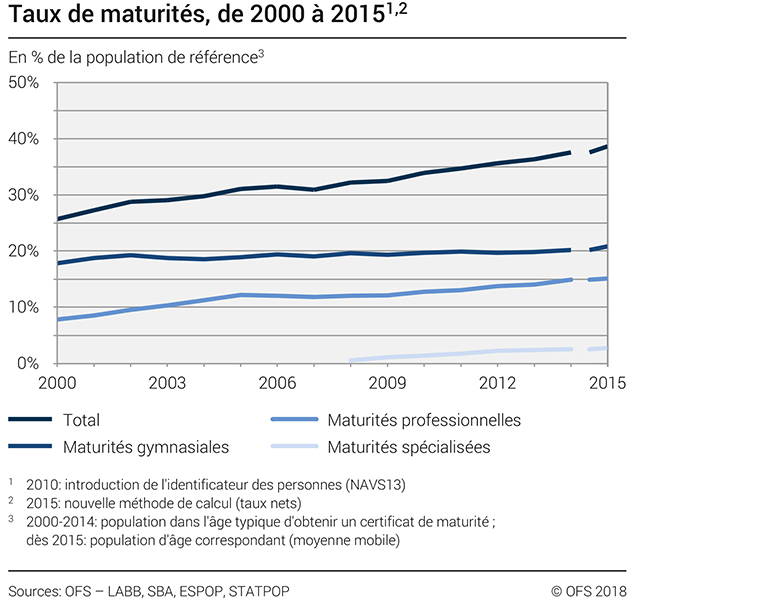 Quelles sont les exigences pour fréquenter l'école secondaire ? Qu'est-ce que les élèves du Gymnase doivent prendre en considération ? Quel genre d'assurance est nécessaire pour les élèves du secondaire ? Quel est le taux d'inscription en Suisse ? Quelle est la différence avec le certificat de fin d'études professionnelles ? 