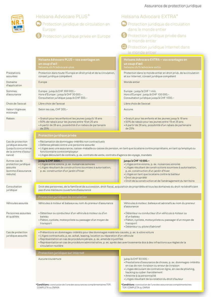 La souscription d'une assurance protection juridique est un investissement rentable et judicieux. Les assurances de protection juridique d'Helsana "Advocare PLUS" et "Advocare EXTRA" offrent une protection complète dans les domaines de la protection du droit de la circulation, de la protection du droit privé et de la protection du droit Internet à un prix avantageux.