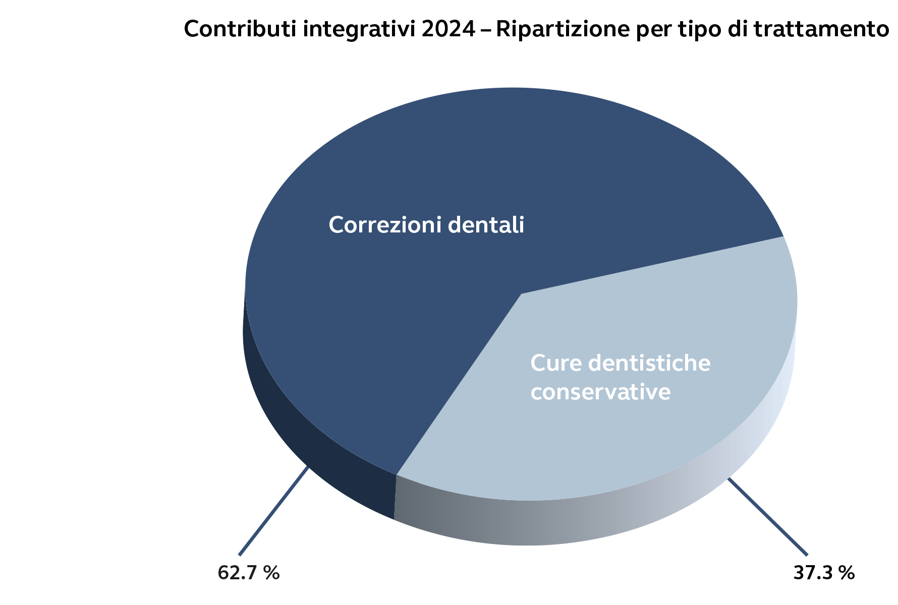 Il grafico a torta mostra la suddivisione percentuale dei contributi dentali nel 2024. Il 62,7 % riguarda le correzioni dentali, mentre il 37,3 % è destinato ai trattamenti conservativi.