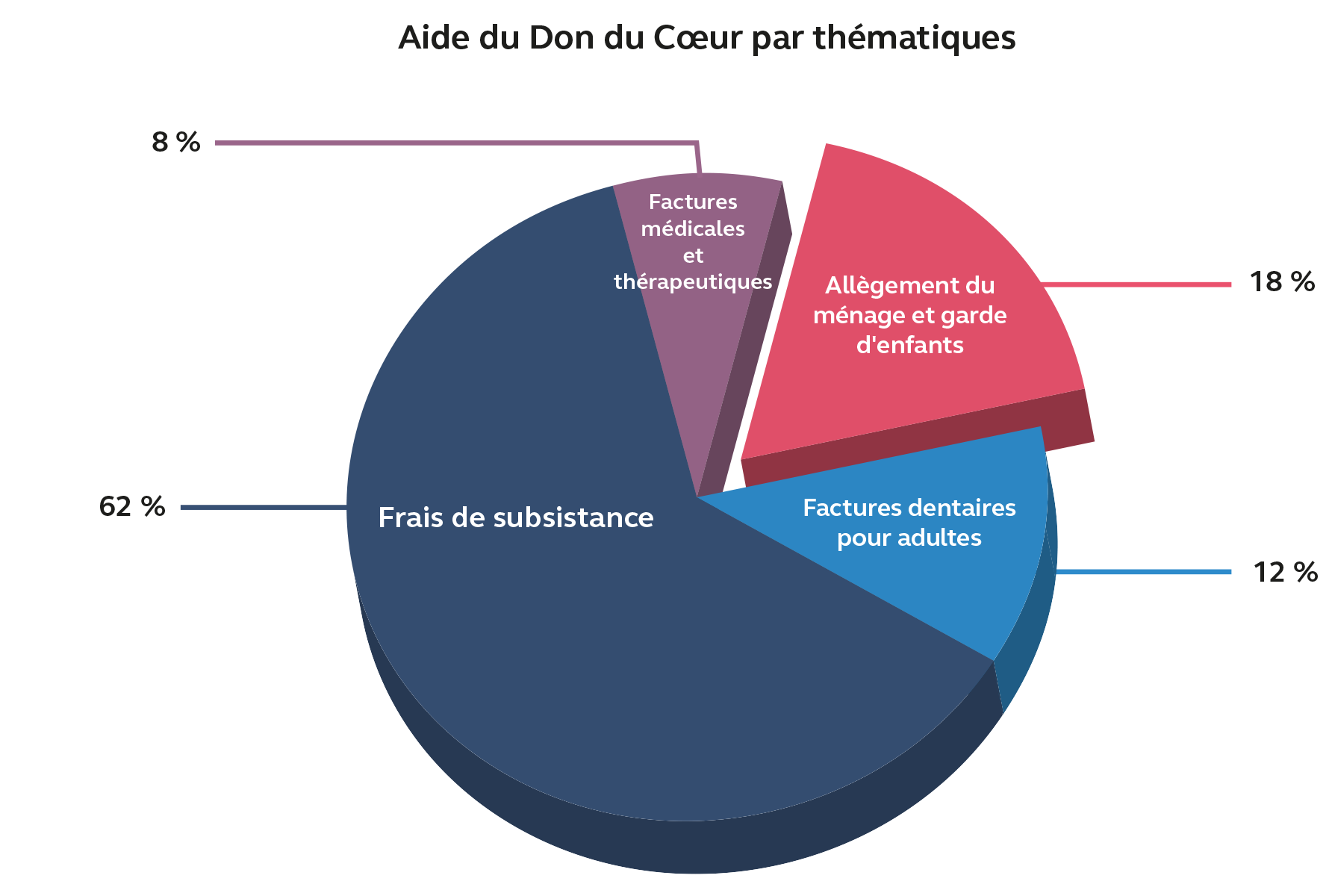ide du Don du Cœur par thèmes Diagramme circulaire montrant la répartition en pourcentage de l’aide du Don du Cœur. 62 % pour les frais de subsistance, 18 % pour l’aide ménagère et garde d’enfants, 12 % pour les factures dentaires adultes et 8 % pour les factures médicales et thérapeutiques.