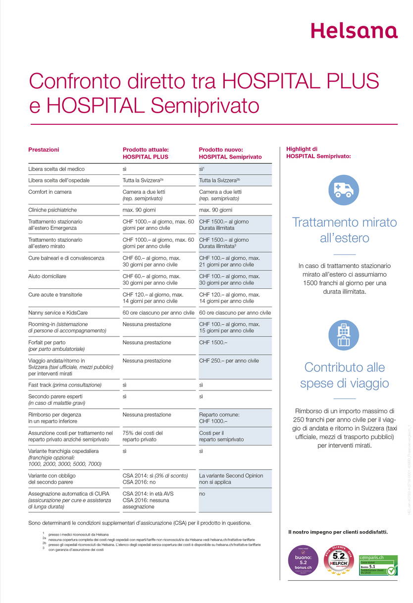 Le nuove assicurazioni ospedaliere complementari Helsana possono essere stipulate a partire dal 1.1.1.2019. I loro nomi sono HOSPITAL Semiprivato e HOSPITAL Privato. Chiusi sono HOSPITAL PLUS BONUS, HOSPITAL PLUS CLASSICA, HOSPITAL COMFORT BONUS e HOSPITAL COMFORT CLASSICA. E come si può cambiare?