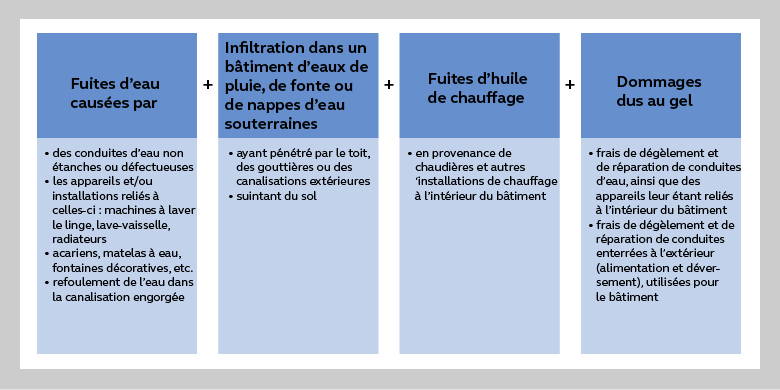 Assurance bâtiment - En tant que propriétaire, vous devez le savoir. Renseignements et conseils sur l'assurance incendie et élémentaire, l'eau, le vol, le bris de glace et la responsabilité civile. Quels sont les facteurs pertinents pour la prime et comment éviter la double assurance ? Quelles sont les polices d'assurance obligatoires ?