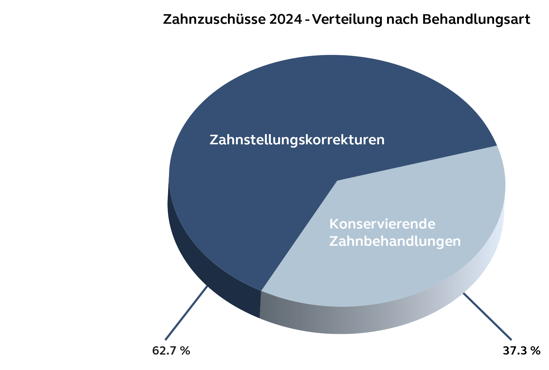 Verteilung der Zahnzuschüsse 2024 nach Behandlungsart Das Kreisdiagramm zeigt die prozentuale Aufteilung der Zahnzuschüsse im Jahr 2024. 62.7 % entfallen auf Zahnstellungskorrekturen, während 37.3 % für konservierende Zahnbehandlungen verwendet wurden.