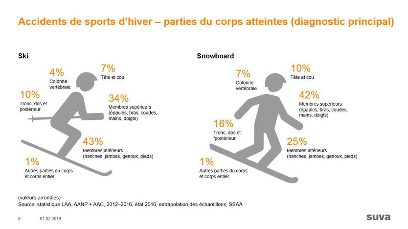 Les sports d'hiver en Suisse - accident de ski. Quelle assurance couvre un accident de ski ? L'assurance de la personne qui a causé l'accident ou de la victime paie-t-elle pour l'accident ? La personne lésée a-t-elle droit à une indemnisation pour le manque à gagner et au remboursement des frais de traitement ? Est-ce que le NBU ou l'assurance responsabilité civile privée paie ?