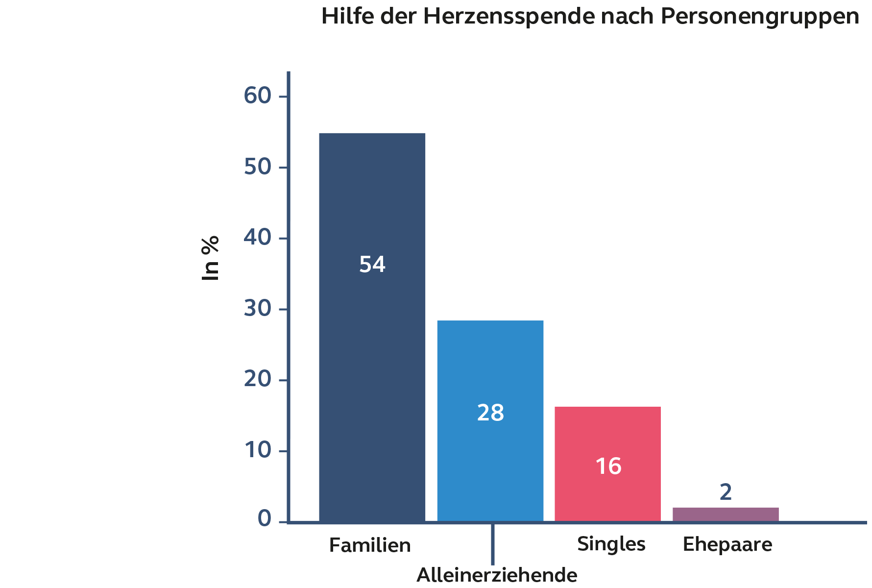 Hilfe der Herzensspende nach Personengruppen Balkendiagramm mit der prozentualen Verteilung der Unterstützung nach Personengruppen. 54 % für Familien, 28 % für Alleinerziehende, 16 % für Singles und 2 % für Ehepaare.