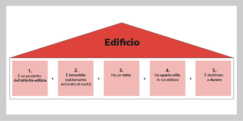 Assicurazione stabili - Come proprietario di un'abitazione, è necessario saperlo. Informazioni e consigli su incendio e assicurazione elementare, acqua, furto, rottura vetri e responsabilità civile. Quali fattori sono rilevanti per il premio e come evitare la doppia assicurazione? Quali sono le polizze assicurative obbligatorie?