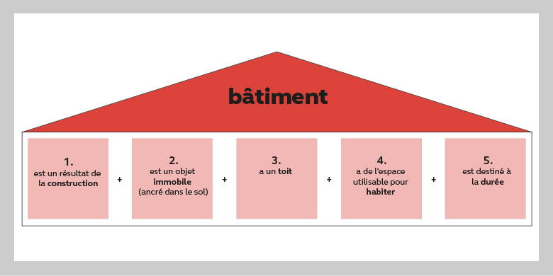 Assurance bâtiment - En tant que propriétaire, vous devez le savoir. Renseignements et conseils sur l'assurance incendie et élémentaire, l'eau, le vol, le bris de glace et la responsabilité civile. Quels sont les facteurs pertinents pour la prime et comment éviter la double assurance ? Quelles sont les polices d'assurance obligatoires ?