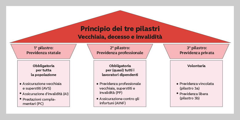 Il sistema svizzero di sicurezza sociale si basa sul principio dei tre pilastri. Come un edificio, i pilastri mantengono il tetto (vecchiaia, morte e invalidità). Il primo pilastro comprende l'AVS, l'AI e l'PC, il secondo pilastro PP e AINF e il terzo pilastro (previdenza privata) con i pilastri 3a e 3b.